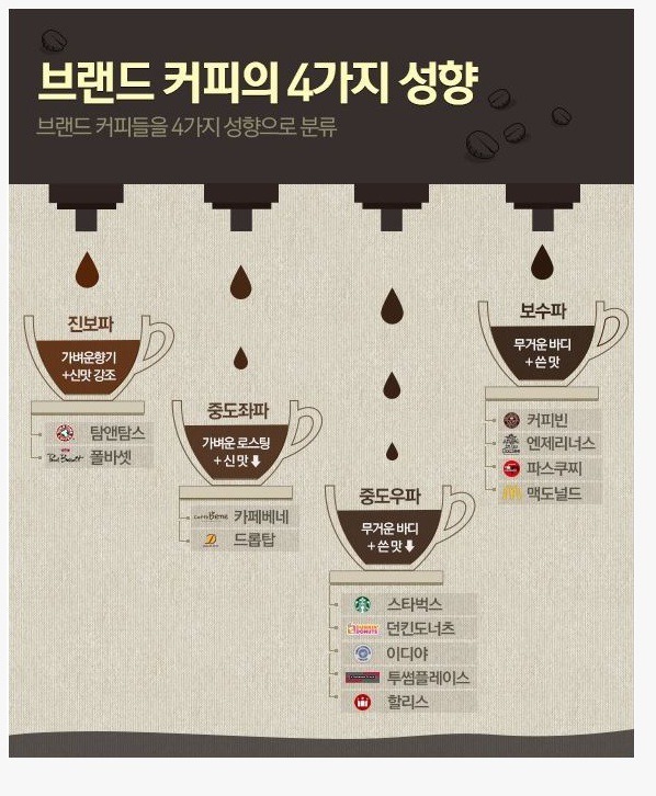 브랜드 커피별 성향.jpg | 인스티즈