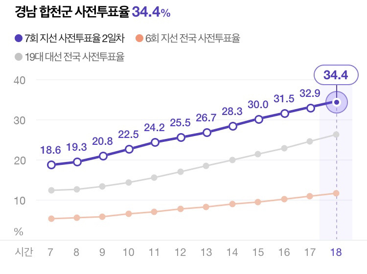 경남 보수텃밭 사전투표율 3~40% 기록ㄷㄷㄷ | 인스티즈
