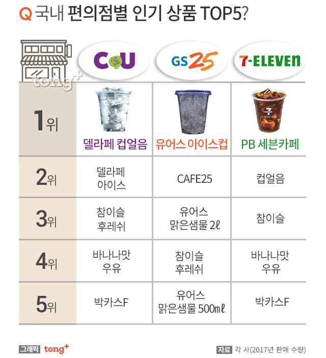 편의점별 인기 상품 | 인스티즈